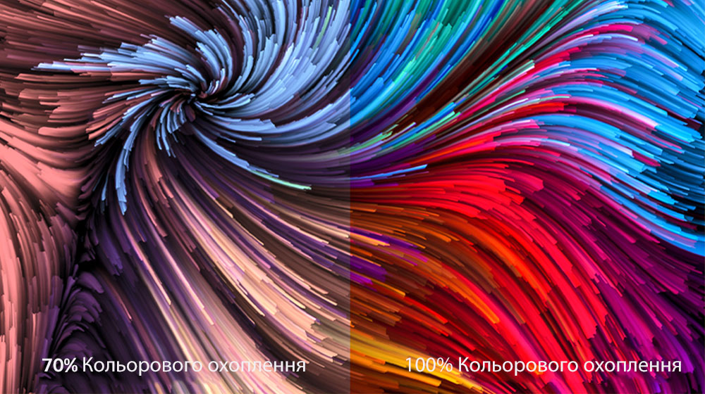 Цифрове зображення розділено на дві частини: кольори справа насиченіші та яскравіші, ніж зліва. Внизу лівої частини написано, що колірний об’єм становить 70 %, а внизу правої — що 100 %.