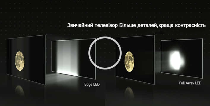 The Difference that only Full Array Dimming Technology Can Deliver