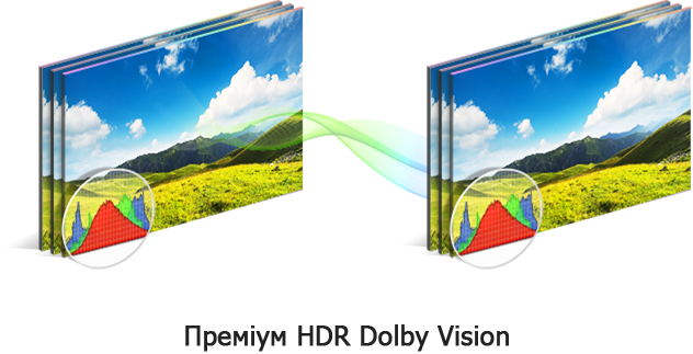 Premium HDR Dolby Vision