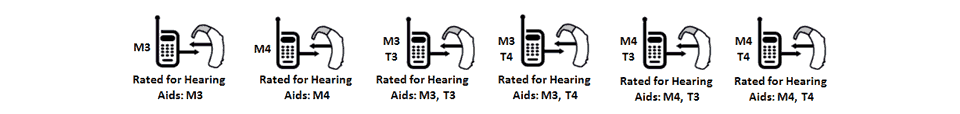 Hearing Aid Compatibility (HAC) Ratings system