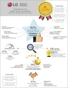 Infographic Hospitality TVs