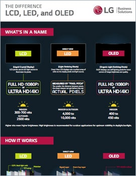 Infographic LCD, LED, and OLED Differences