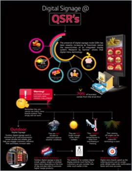 Infographic Digital Signage at QSRs