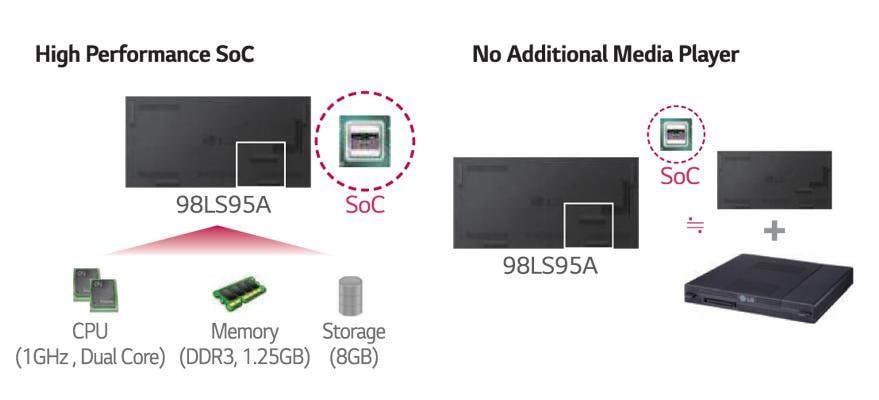 <span>High Performance</span> & <span>Cost-Effective SoC</span>
