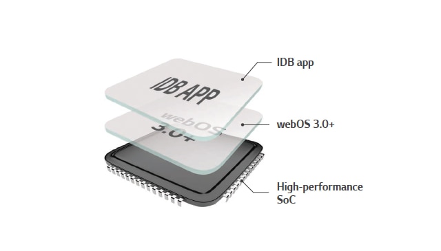 SoC and LG webOS1