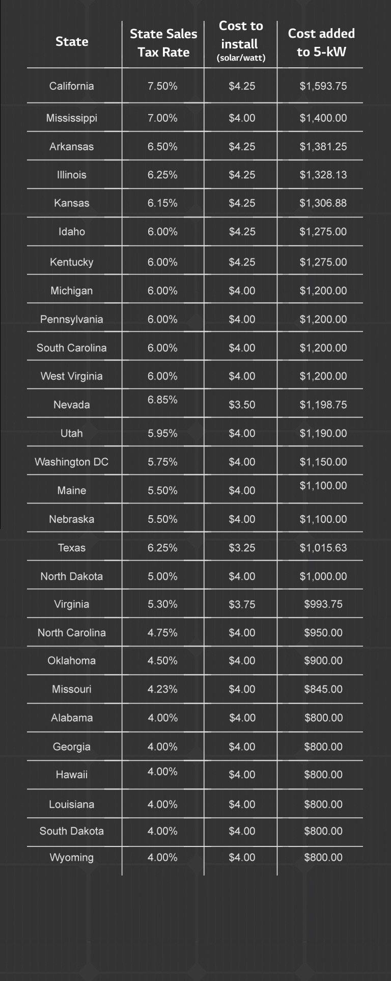 Solar Tax Exemptions LG USA Business