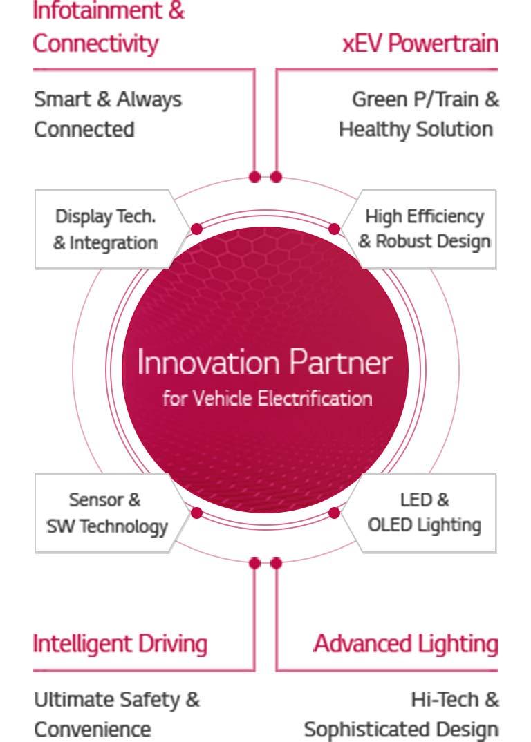LG Vehicle Components Company About Us LG USA Business
