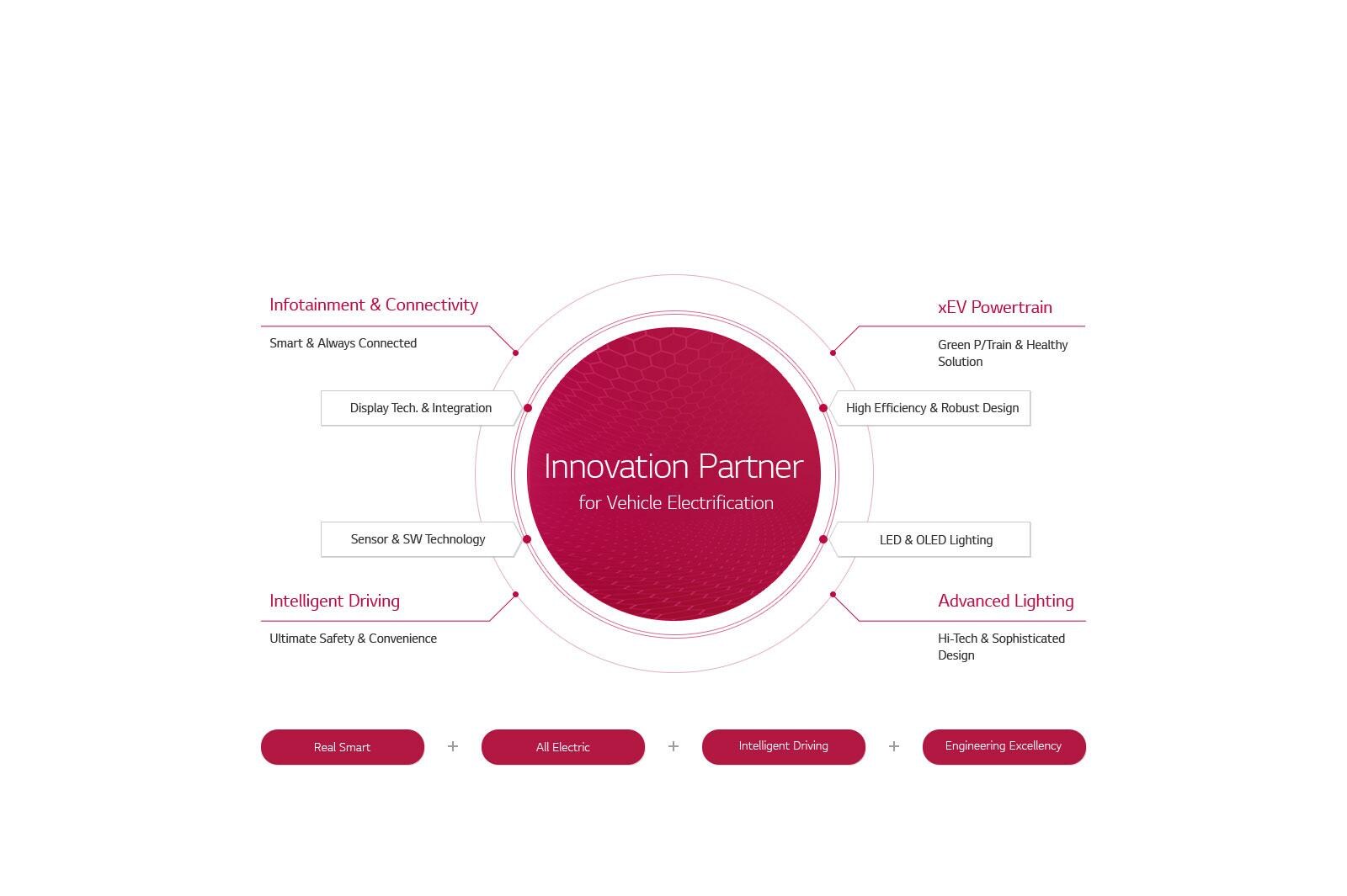 LG Vehicle Components Company About Us LG USA Business