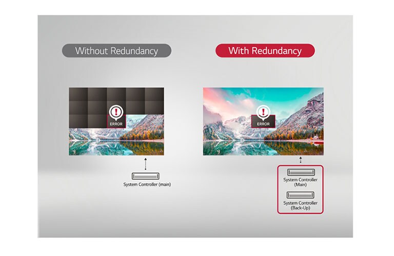 Reliable Operation with Signal Redundancy2