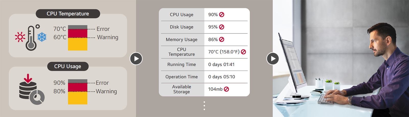 The user can set a threshold for receiving an warning/error signal for several categories: CPU temperature, CPU usage, etc. The current status of the issue is easily indicated in categories, enabling for quick real-time responses. Issues can be managed remotely with an LG ConnectedCare DMS solution.