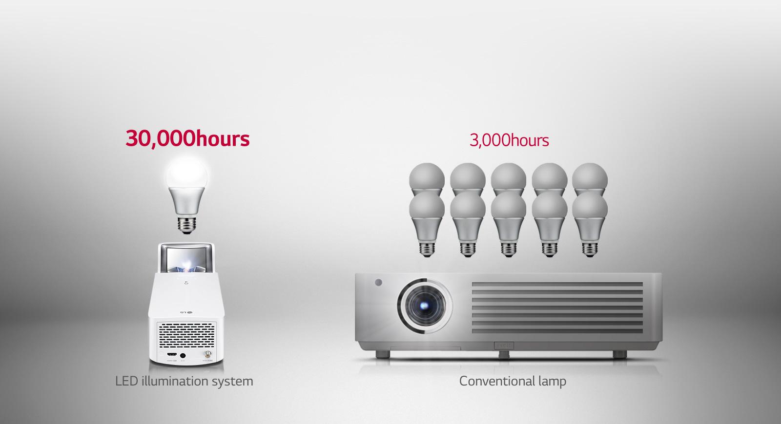 LG CineBeam Ultra Short Throw LED Home Theater Projector with Digital