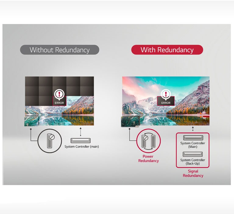 Reliable Operation with Signal/Power Redundancy2