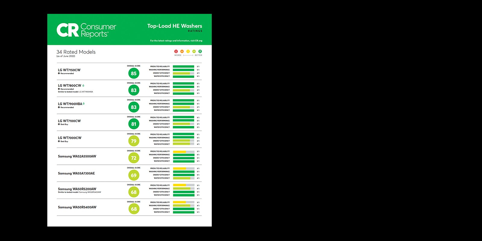 LG Top Load HE Washers were Evaluated by Consumer Reports1