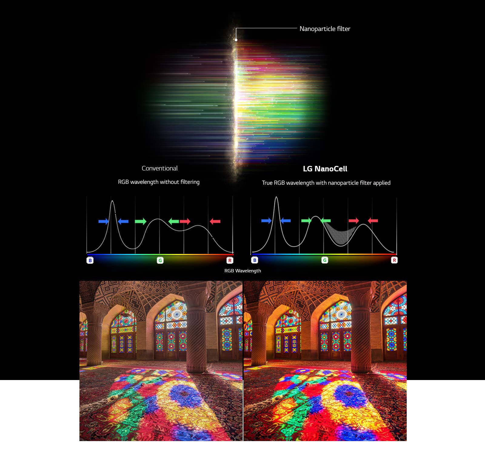 기존 및 NanoCell Tech의 색 순도를 비교하여 흐릿한 색상 및 이미지를 필터링하는 RGB 스펙트럼 그래프
