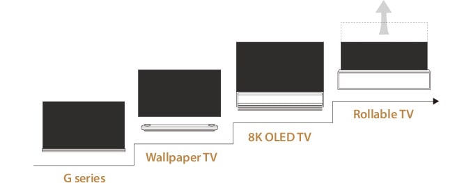 Image showing the change and product development history of LG SIGNATURE OLED TV by series