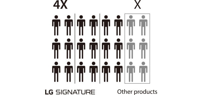 Image explaining that the number of engineers involved in developing LG SIGNATURE Refrigerator is four times more than others