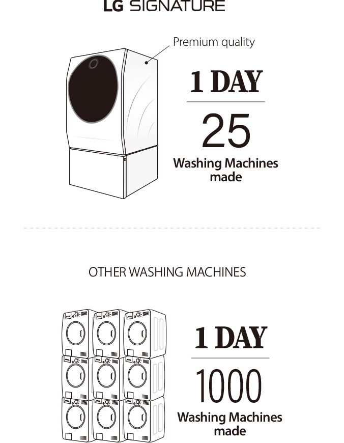 Image showing how precisely crafted LG SIGNATURE Washing Machine is compared to other products