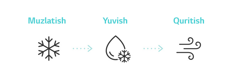 Значок показывает процесс очистки внутренней части кондиционера с помощью функции Freeze Cleaning (замораживание, промывка и сушка).