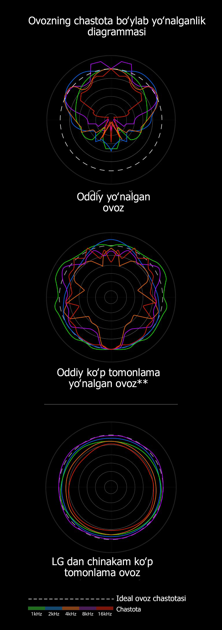 Oddiy yoʻnaltirilgan audio va oddiy har tomonlama yoʻnaltirilgan audioning tovush toʻlqini uzunliklarini LG ning haqiqiy har tomonlama yoʻnaltirilgan ovoz toʻlqinlari uzunliklari bilan taqqoslaydigan tasvir.