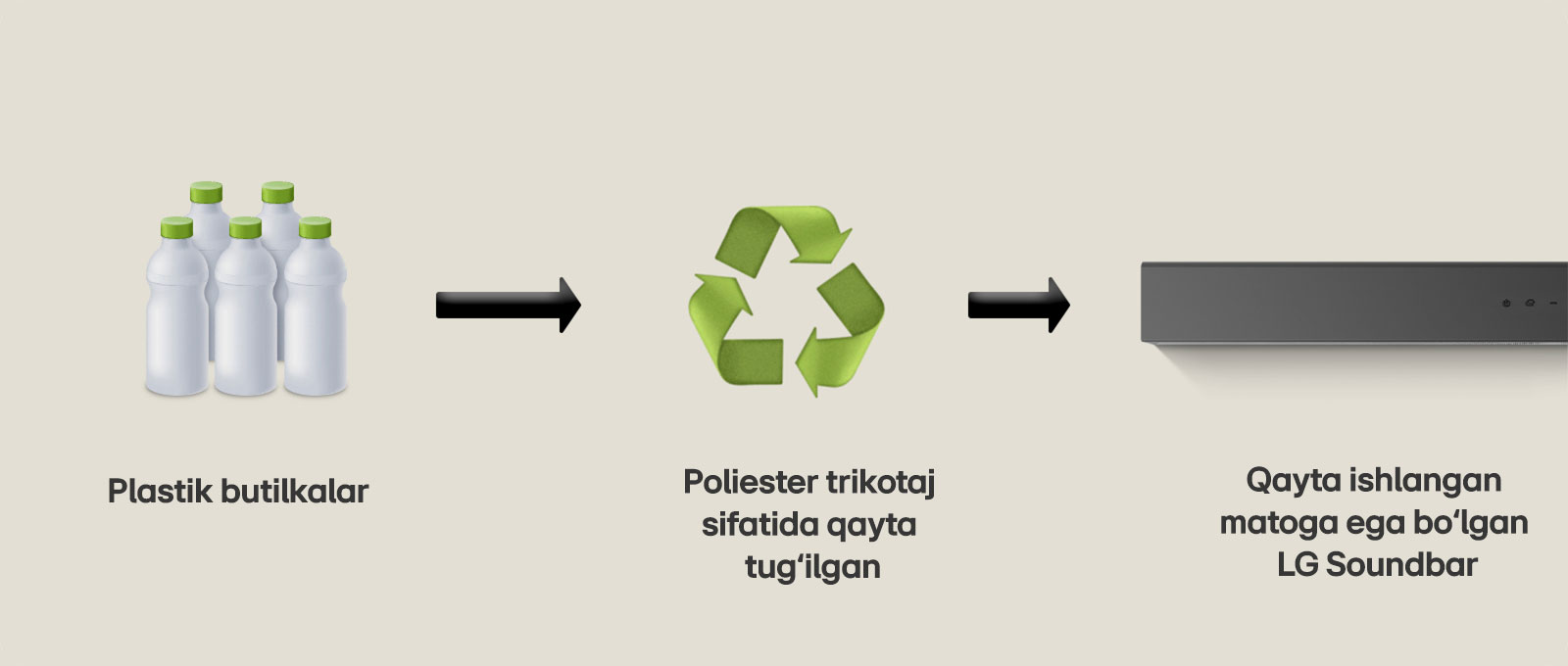 Piktogramma ostida "plastik butilkalar" yozuvi bo‘lgan plastik butilkalarni ko‘rsatadi. O‘ng tomondagi strelka ostida "Poliester trikotaj sifatida qayta tug‘ilgan" iborasi bilan qayta ishlash belgisi tomonga qaratilgan. O‘ng tarafdagi strelka LG Soundbar panelining chap qismiga qaratilib, ostida “Qayta ishlangan matoga ega bo‘lgan LG Soundbar” iborasini ko‘rsatadi.