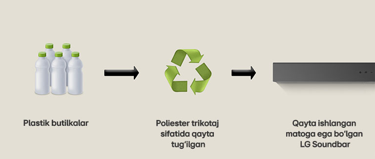 Piktogramma ostida "plastik butilkalar" yozuvi bo‘lgan plastik butilkalarni ko‘rsatadi. O‘ng tomondagi strelka ostida "Poliester trikotaj sifatida qayta tug‘ilgan" iborasi bilan qayta ishlash belgisi tomonga qaratilgan. O‘ng tarafdagi strelka LG Soundbar panelining chap qismiga qaratilib, ostida “Qayta ishlangan matoga ega bo‘lgan LG Soundbar” iborasini ko‘rsatadi.