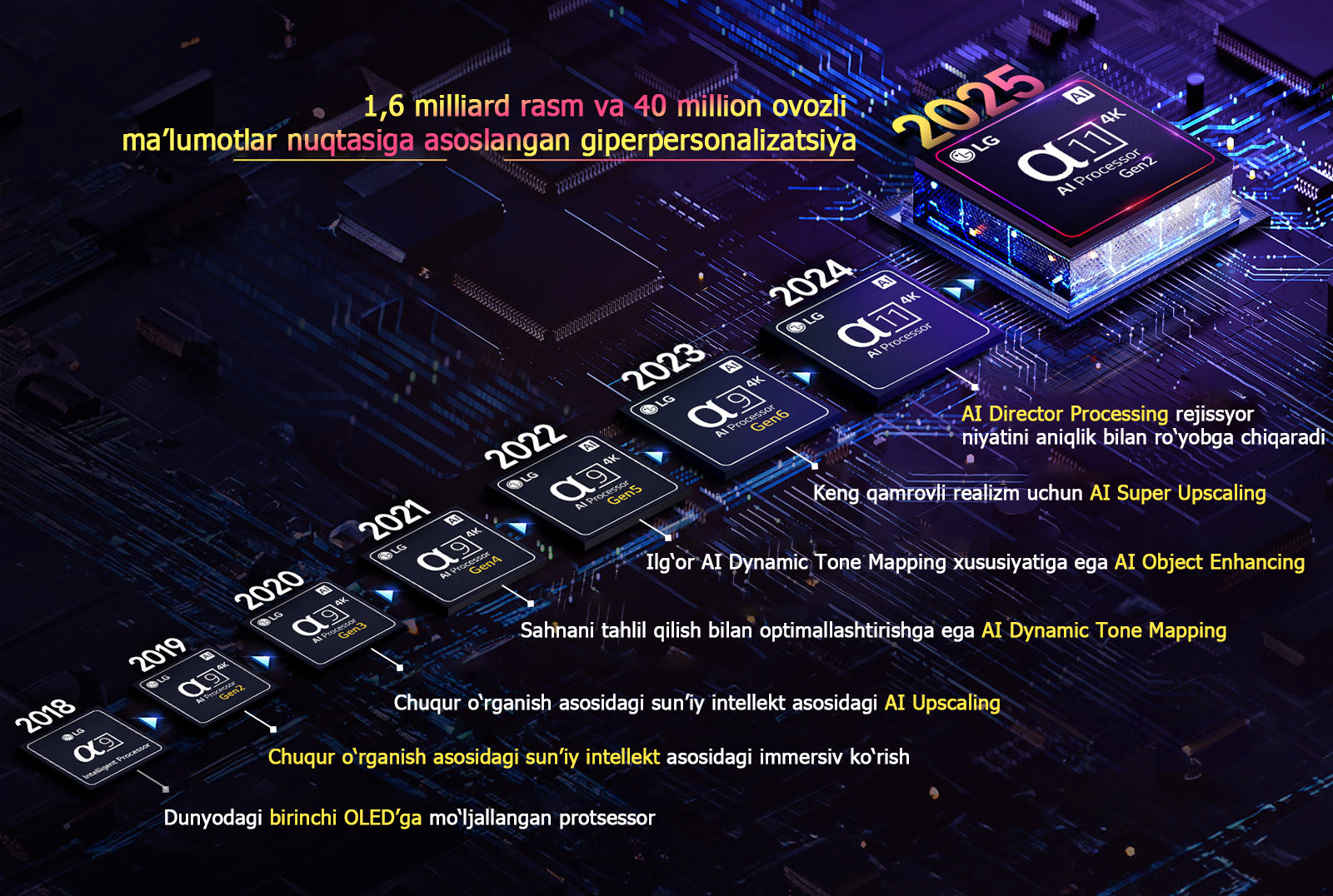 Har bir alfa AI protsessorining 2018-yildan hozirgi kungacha bo‘lgan evolyutsiyasi ko‘rsatilgan. Ichko qo‘yilgan matnda har yil yakunida yangisi, 1,6 milliard rasm va 40 million ovozli ma’lumotlar nuqtasiga asoslangan giperpersonalizatsiya bilan kiritiluvchi protsessor innovatsiyasi yoki yangilanishi ko‘rsatilgan. 