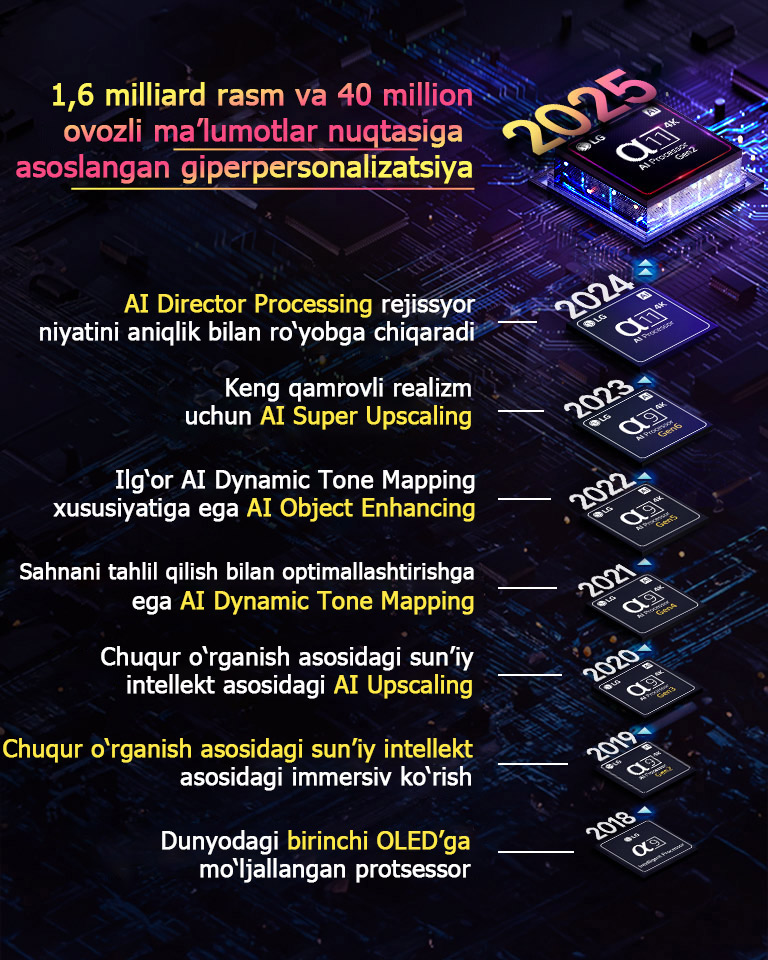 Har bir alfa AI protsessorining 2018-yildan hozirgi kungacha bo‘lgan evolyutsiyasi ko‘rsatilgan. Ichko qo‘yilgan matnda har yil yakunida yangisi, 1,6 milliard rasm va 40 million ovozli ma’lumotlar nuqtasiga asoslangan giperpersonalizatsiya bilan kiritiluvchi protsessor innovatsiyasi yoki yangilanishi ko‘rsatilgan. 