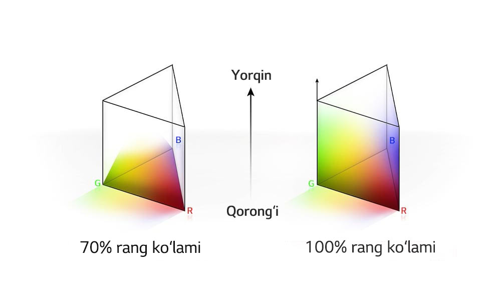 Uchburchak qutb shaklidagi ikkita RGB rang taqsimoti grafigi mavjud. Chapdagisi 70% rang koʻlami, oʻngdagisi esa toʻliq taqsimlangan 100% rang koʻlami. Ikkala grafikning oʻrtasida “Yorqin” va “Qorongʻi” soʻzlari yozilgan.