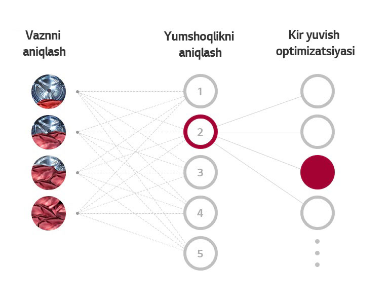 LG Al DD kir yuvish mashinasi