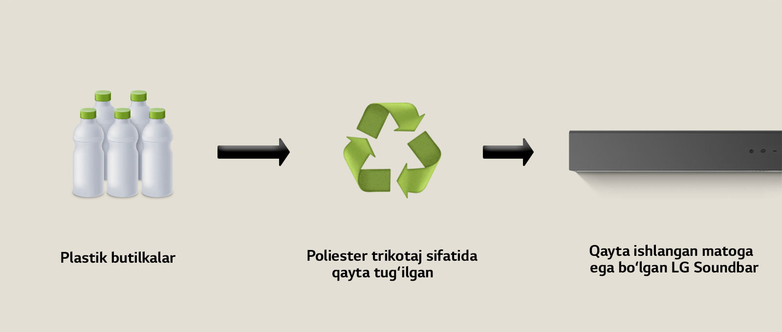 Piktogramma ostida "plastik butilkalar" yozuvi bo‘lgan plastik butilkalarni ko‘rsatadi. O‘ng tomondagi strelka ostida "Poliester trikotaj sifatida qayta tug‘ilgan" iborasi bilan qayta ishlash belgisi tomonga qaratilgan. O‘ng tarafdagi strelka LG Soundbar’ning chap qismiga qaratilib, ostida “Qayta ishlangan matoga ega bo‘lgan LG Soundbar” iborasini ko‘rsatadi.
