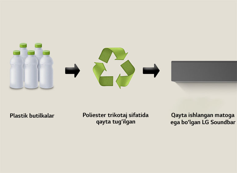 Piktogramma ostida "plastik butilkalar" yozuvi bo‘lgan plastik butilkalarni ko‘rsatadi. O‘ng tomondagi strelka ostida "Poliester trikotaj sifatida qayta tug‘ilgan" iborasi bilan qayta ishlash belgisi tomonga qaratilgan. O‘ng tarafdagi strelka LG Soundbar’ning chap qismiga qaratilib, ostida “Qayta ishlangan matoga ega bo‘lgan LG Soundbar” iborasini ko‘rsatadi.