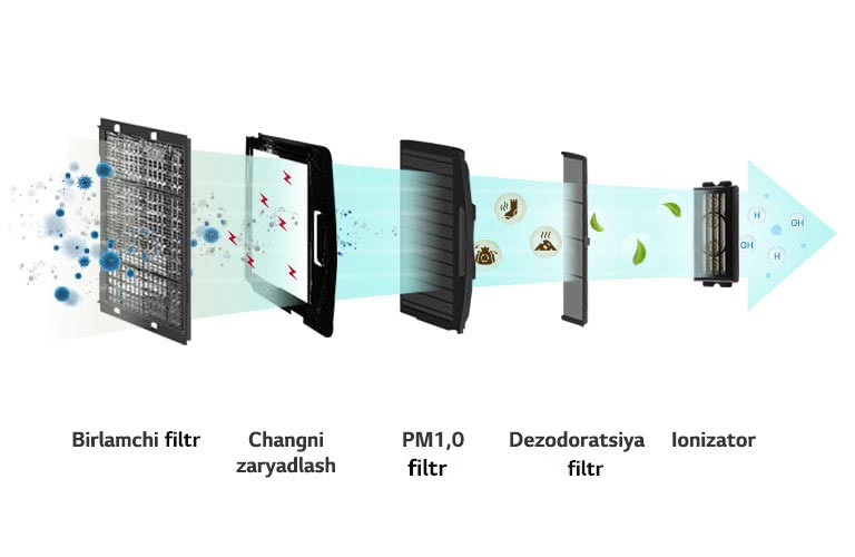 99,9% PM1,0 zarralarini yoʻq qiluvchi havo tozalash filtri