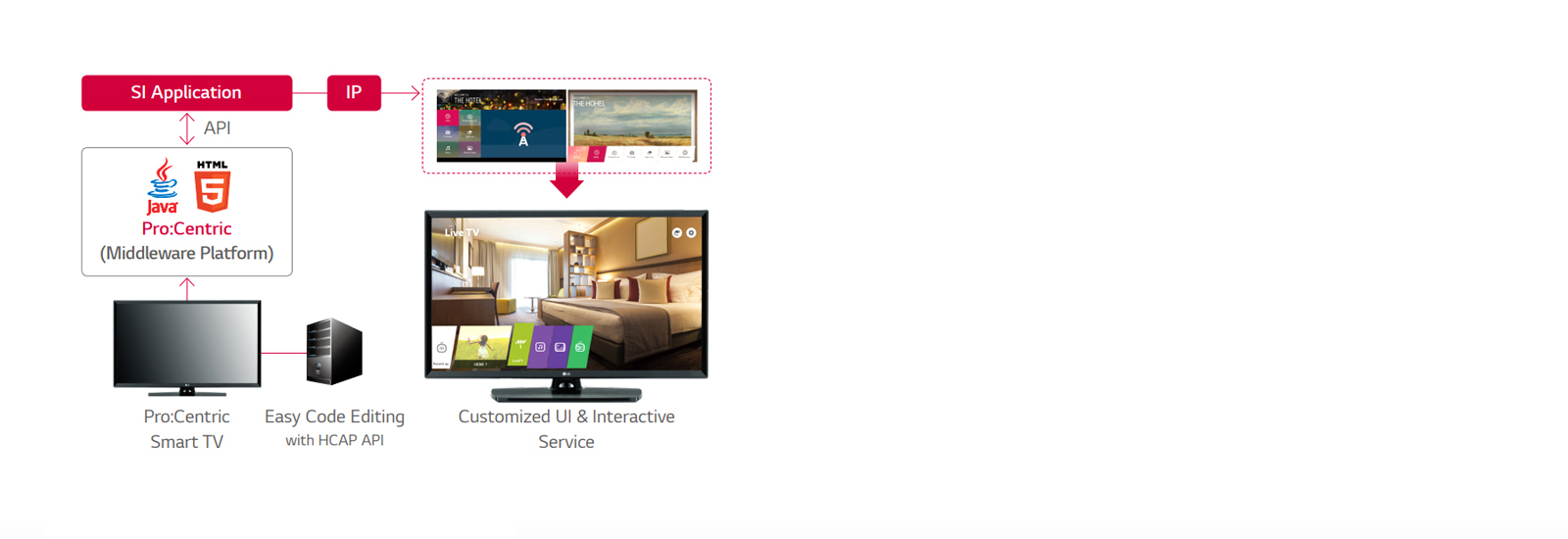 Mehmonxona televizorlarini boshqarish uchun Pro:Centric yechimi1