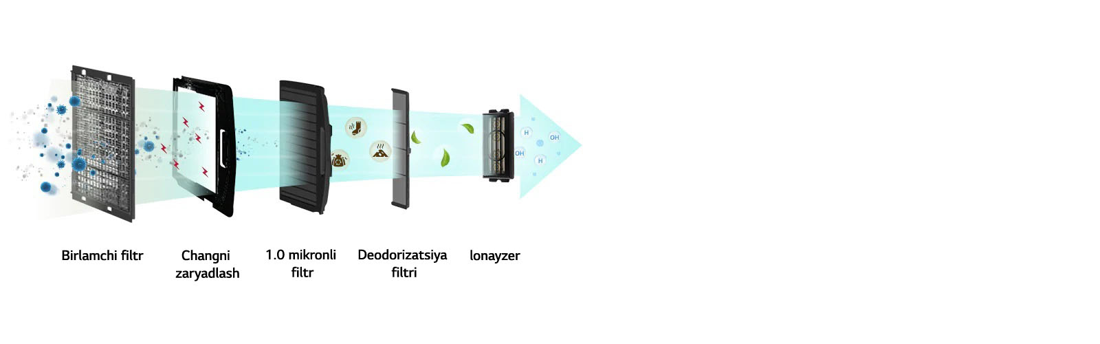 5 ta filtr orqali filtrlangan turli zararli moddalar tasviri.