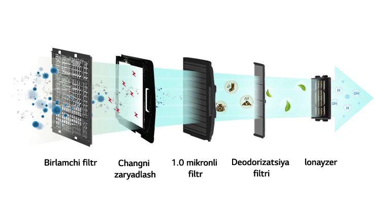 5 ta filtr orqali filtrlangan turli zararli moddalar tasviri.