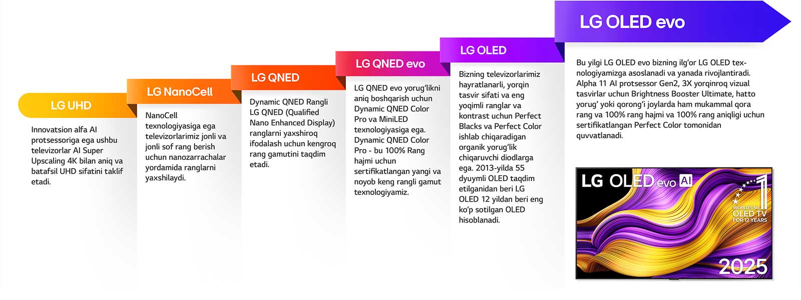 LG UHD, LG NanoCell, LG QNED, LG QNED evo, LG OLED va LG OLED evo orasidan turli LG TV’larni solishtirish. Har bir turdagi televizor nima taklif qilayotgani haqida qisqacha tavsifga ega. Ekranda rang-barang mavhum tasvirga ega LG OLED evo AI televizori ko‘rinadi. 12 yil davomida dunyoning birinchi raqamli OLED TV” emblemasi ham ko‘rsatilgan