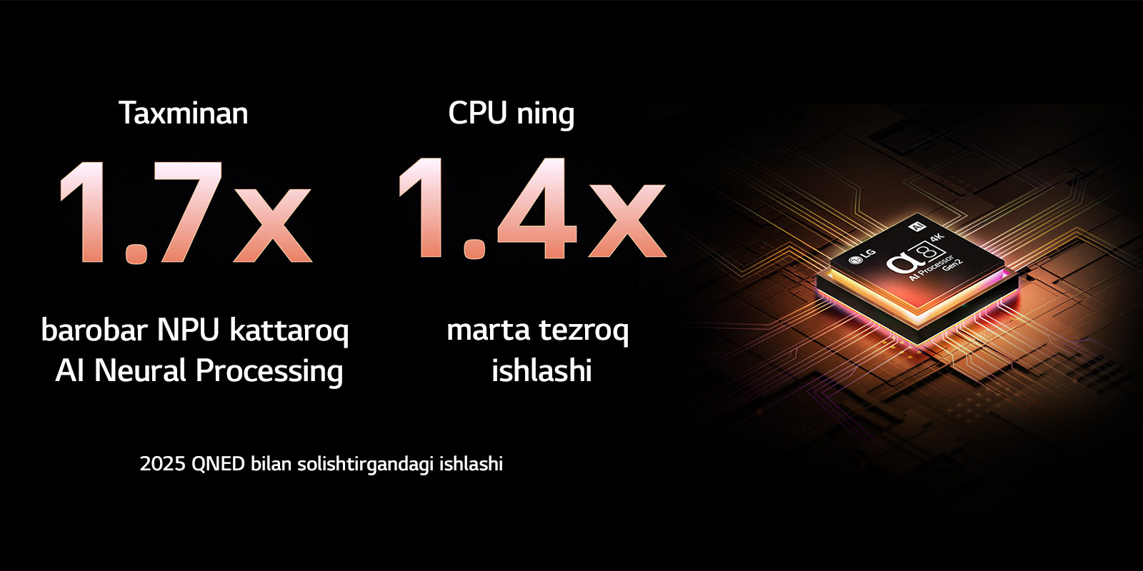 Alpha 8 AI protsessori Gen2 to‘q sariq va pushti rangda yonadi va undan rang-barang yorug‘lik nurlari chiqadi. Sarlavha protsessor 4K sifati, ajoyib rang va yorqinlikni qanday taqdim etishi haqida gapiradi. Tasvirdagi matnda “NPU 1,7 barobar ko‘proq AI Neural Processing va 1,4 marta CPU tezroq ishlaydi” deb yozilgan.