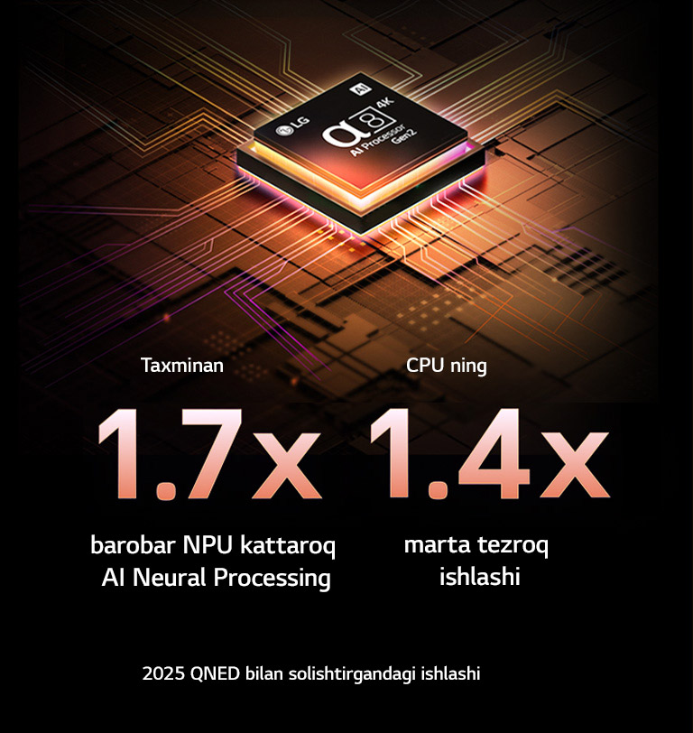 Alpha 8 AI protsessori Gen2 to‘q sariq va pushti rangda yonadi va undan rang-barang yorug‘lik nurlari chiqadi. Sarlavha protsessor 4K sifati, ajoyib rang va yorqinlikni qanday taqdim etishi haqida gapiradi. Tasvirdagi matnda “NPU 1,7 barobar ko‘proq AI Neural Processing va 1,4 marta CPU tezroq ishlaydi” deb yozilgan.