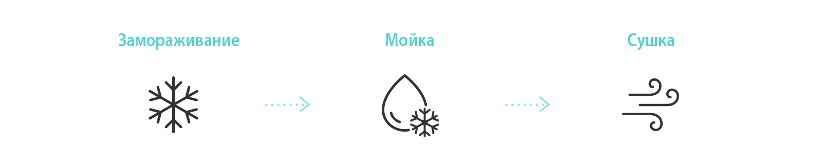 Значок показывает процесс очистки внутренней части кондиционера с помощью функции Freeze Cleaning (замораживание, промывка и сушка).