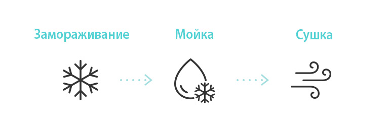 Значок показывает процесс очистки внутренней части кондиционера с помощью функции Freeze Cleaning (замораживание, промывка и сушка).