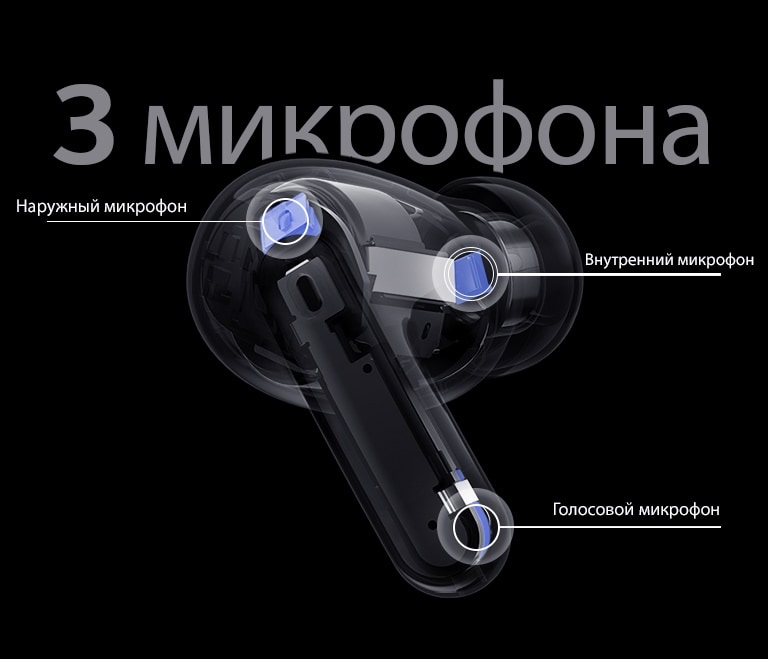 Изображение наушников с демонстрацией положения наружного микрофона, внутреннего микрофона и голосового микрофона. Поверх изображения размещен текст «Три микрофона».