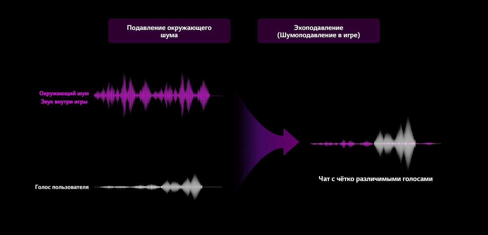 "Поверх изображения есть два текстовых поля с надписями ""шумоподавление объемного звучания"" и ""эхоподавление (внутриигровое шумоподавление"").  Есть фиолетовый график ""окружающий шум, звук в игре"" - диапазон графика широк, что указывает на громкий шум. Ниже есть белый график ""голоса пользователя"". В начале график очень плоский, но более поздняя часть графика широкая, указывающая на то, что кто-то начал говорить. На правой стороне изображения два левых графика объединены, указывая, что, как только пользователь начал говорить, все окружающие шумы стали тише, а голос усилился."