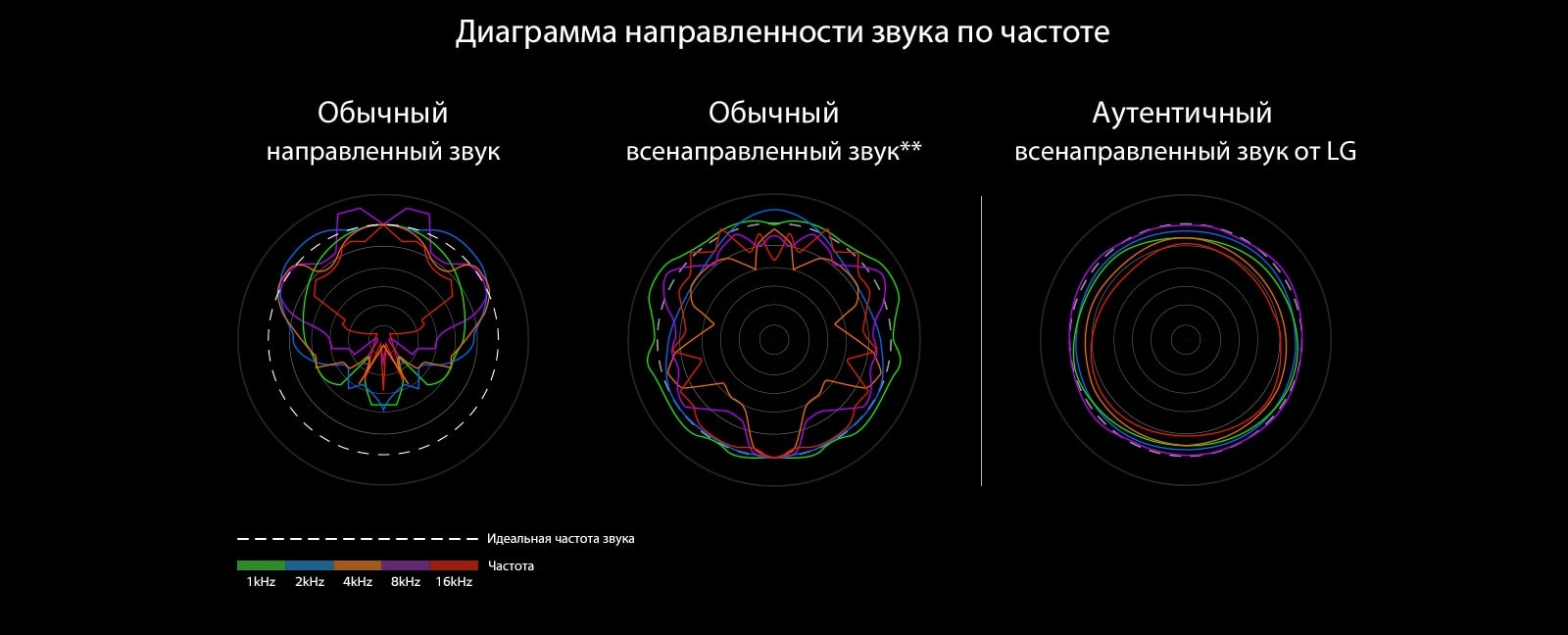 Изображение, которое сравнивает длины звуковых волн обычного направленного звука и обычного всенаправленного звука с длинами звуковых волн аутентичного всенаправленного звука LG.