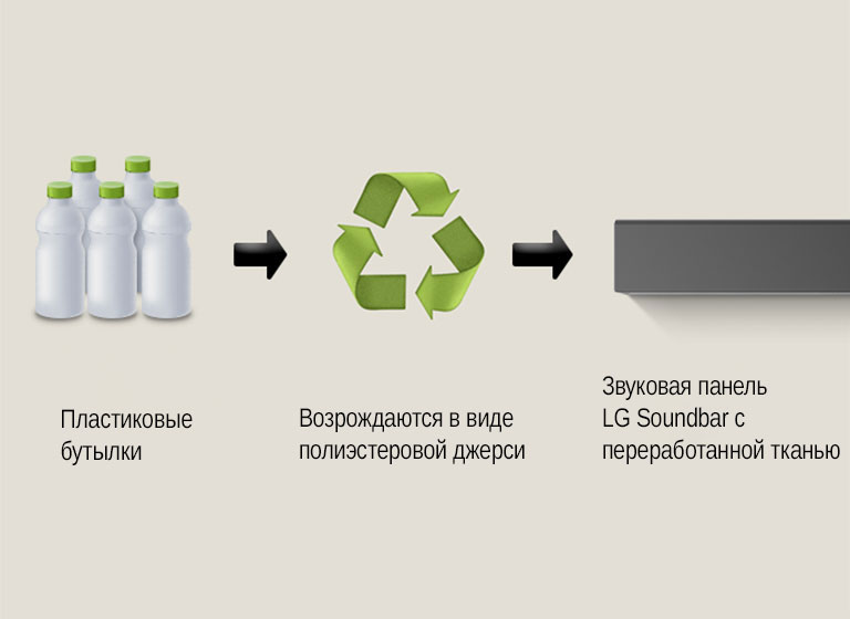 На пиктограмме изображены пластиковые бутылки, а под ними — надпись «пластиковые бутылки». Стрелка справа указывает на символ переработки с фразой «Возрождаются в виде полиэстеровой джерси». Стрелка справа указывает на левую часть звуковой панели LG Soundbar с фразой «Звуковая панель LG Soundbar с переработанной тканью».