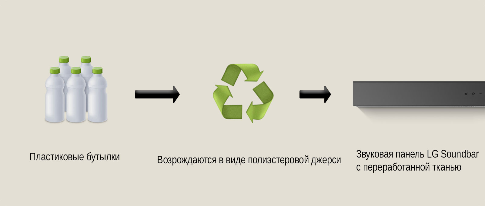 На пиктограмме изображены пластиковые бутылки, а под ними — надпись «пластиковые бутылки». Стрелка справа указывает на символ переработки с фразой «Возрождаются в виде полиэстеровой джерси». Стрелка справа указывает на левую часть звуковой панели LG Soundbar с фразой «Звуковая панель LG Soundbar с переработанной тканью».