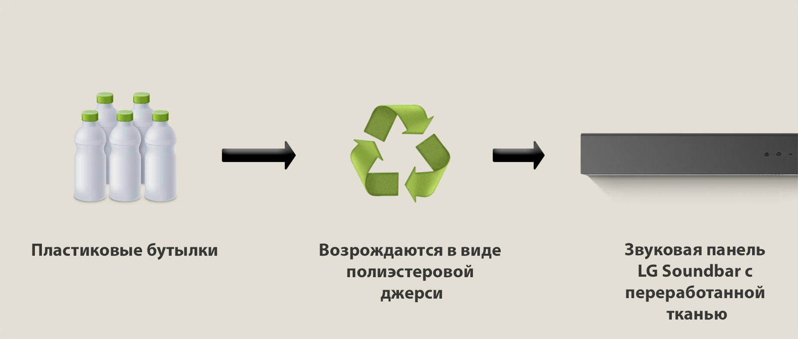 На пиктограмме изображены пластиковые бутылки, а под ними — надпись «пластиковые бутылки». Стрелка справа указывает на символ переработки с фразой «Возрождаются в виде полиэстеровой джерси». Стрелка справа указывает на левую часть звуковой панели LG Soundbar с фразой «Звуковая панель LG Soundbar с переработанной тканью».