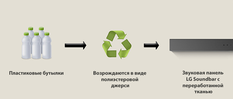 На пиктограмме изображены пластиковые бутылки, а под ними — надпись «пластиковые бутылки». Стрелка справа указывает на символ переработки с фразой «Возрождаются в виде полиэстеровой джерси». Стрелка справа указывает на левую часть звуковой панели LG Soundbar с фразой «Звуковая панель LG Soundbar с переработанной тканью».