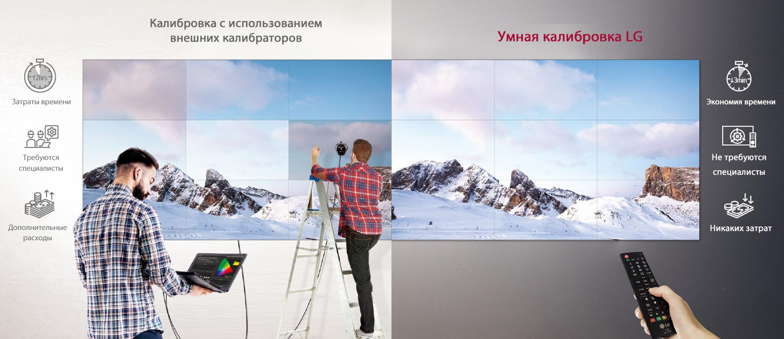 Слева показан человек, использующий внешний калибратор, подключенный к ноутбуку, для настройки цветопередачи видеостены. Другой человек стоит на лестнице и оценивает ошибки цветопередачи экрана. Справа показан пользователь умной калибровки LG, который просто и удобно настраивает цветопередачу с пульта дистанционного управления.