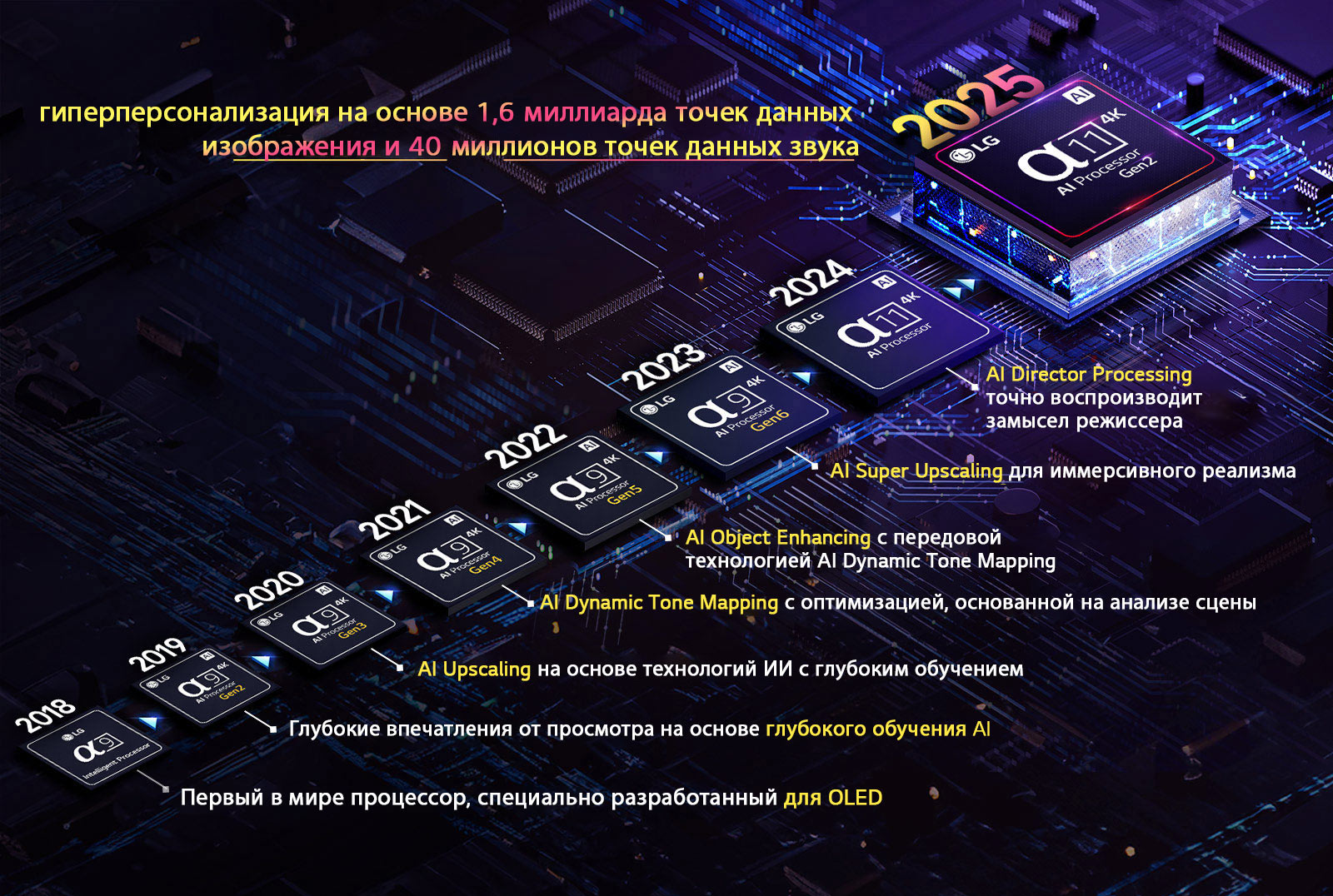 Показана эволюция каждого ИИ-процессора alpha с 2018 года до настоящего времени. Встроенный текст показывает инновации или улучшения процессора, представляемые каждый год, завершая последним достижением — гиперперсонализацией на основе 1,6 миллиарда точек данных изображения и 40 миллионов точек данных звука. 