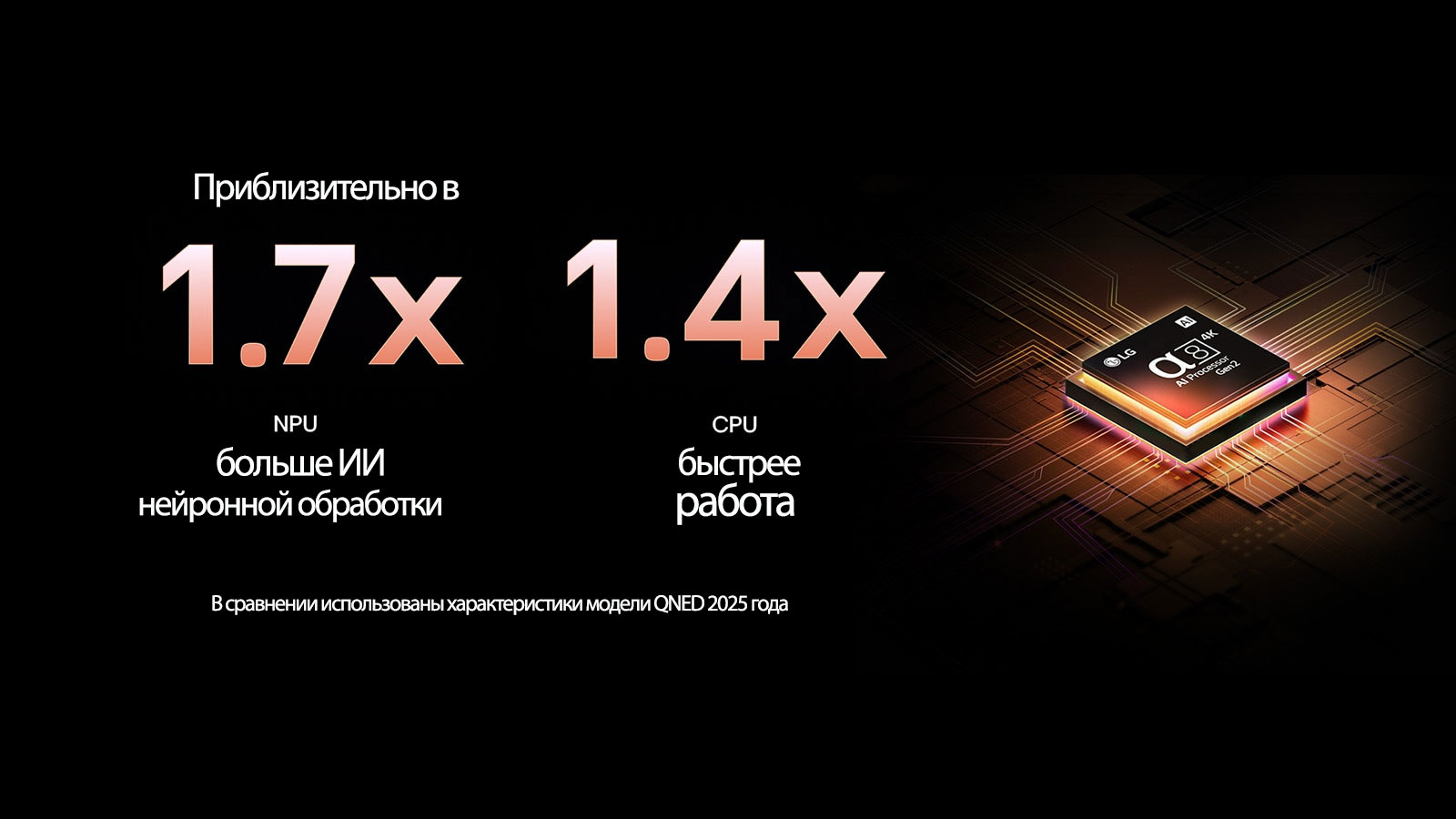 ИИ-процессор alpha 8 Gen2 сияет фиолетовым и розовым светом, и из него исходят разноцветные вспышки света. Заголовок рассказывает о том, как процессор обеспечивает качество 4K, потрясающие цвета и яркость. Текст на изображении гласит: примерно в 1,7 раза больше NPU для нейронной обработки ИИ и в 1,4 раза быстрее работа CPU.